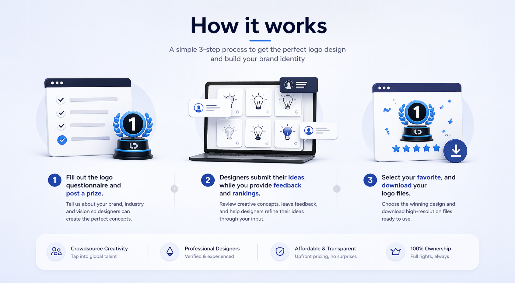 How LogoDemand Works